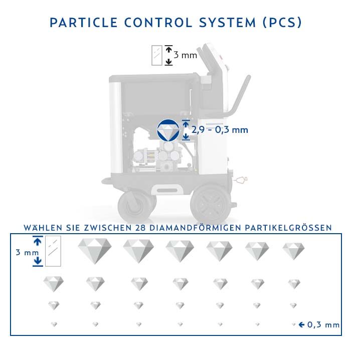 Partikelkontrollsystem